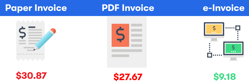 e-Invoicing will benefit your business Invoicing-processing-costs
