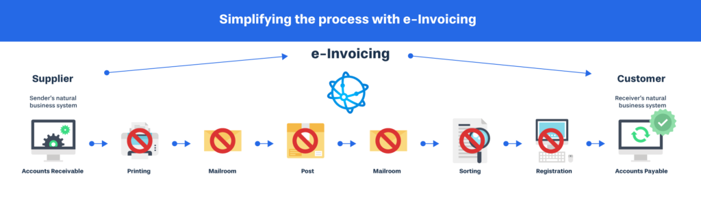 e-Invoicing will benefit your business by cutting out needless processes